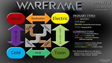 warframe corrosive